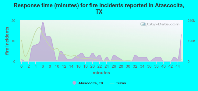 Response time (minutes) for fire incidents reported in Atascocita, TX