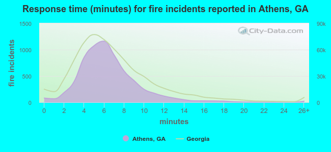 Response time (minutes) for fire incidents reported in Athens, GA