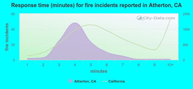 Response time (minutes) for fire incidents reported in Atherton, CA
