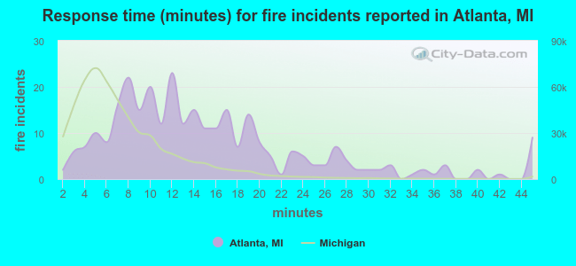 Response time (minutes) for fire incidents reported in Atlanta, MI