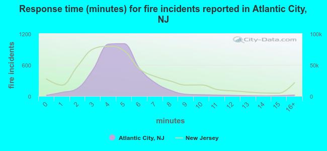 Response time (minutes) for fire incidents reported in Atlantic City, NJ