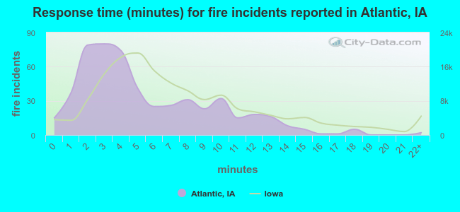 Response time (minutes) for fire incidents reported in Atlantic, IA