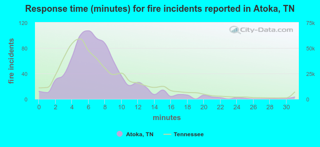 Response time (minutes) for fire incidents reported in Atoka, TN