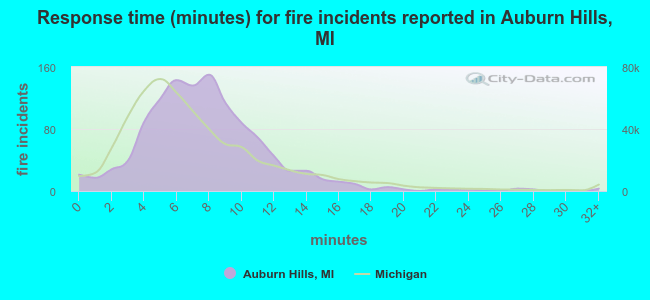 Response time (minutes) for fire incidents reported in Auburn Hills, MI