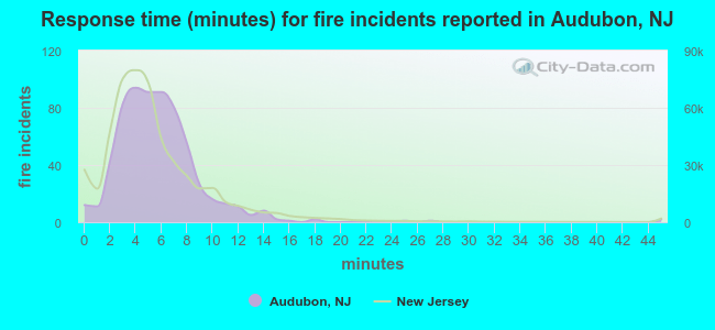 Response time (minutes) for fire incidents reported in Audubon, NJ