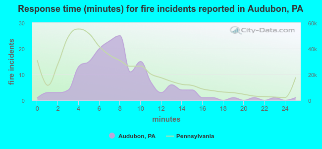 Response time (minutes) for fire incidents reported in Audubon, PA