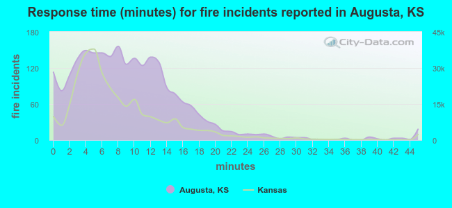 Response time (minutes) for fire incidents reported in Augusta, KS
