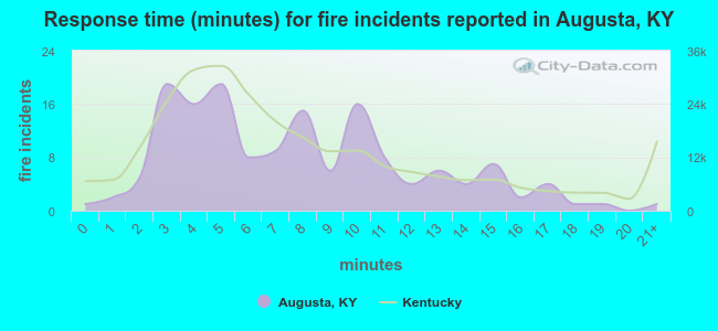 Response time (minutes) for fire incidents reported in Augusta, KY
