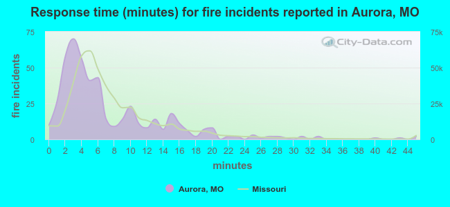 Response time (minutes) for fire incidents reported in Aurora, MO