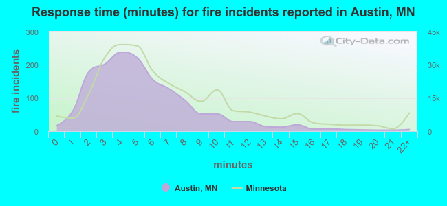 Response time (minutes) for fire incidents reported in Austin, MN