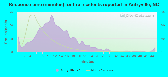 Response time (minutes) for fire incidents reported in Autryville, NC