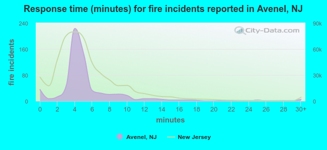Response time (minutes) for fire incidents reported in Avenel, NJ