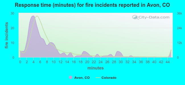 Response time (minutes) for fire incidents reported in Avon, CO