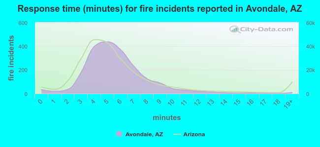 Response time (minutes) for fire incidents reported in Avondale, AZ