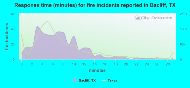 Response time (minutes) for fire incidents reported in Bacliff, TX