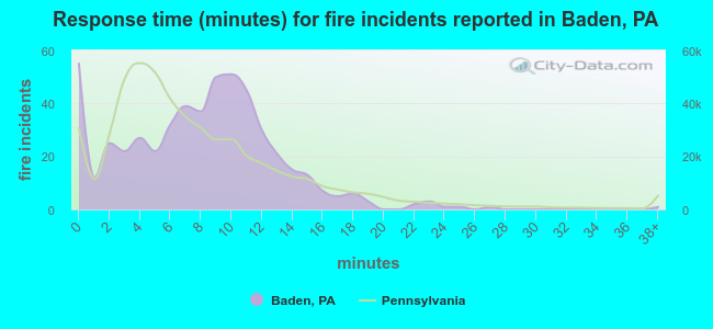 Response time (minutes) for fire incidents reported in Baden, PA