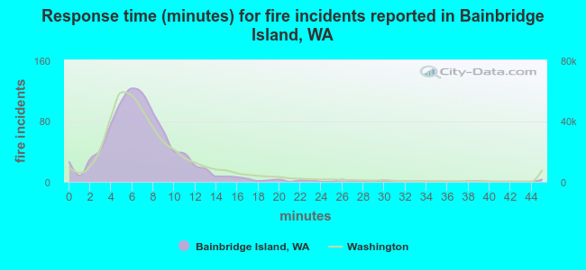 Response time (minutes) for fire incidents reported in Bainbridge Island, WA