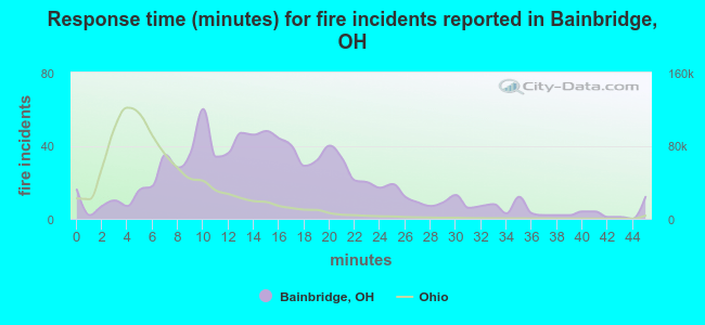 Response time (minutes) for fire incidents reported in Bainbridge, OH