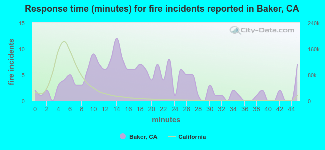 Response time (minutes) for fire incidents reported in Baker, CA