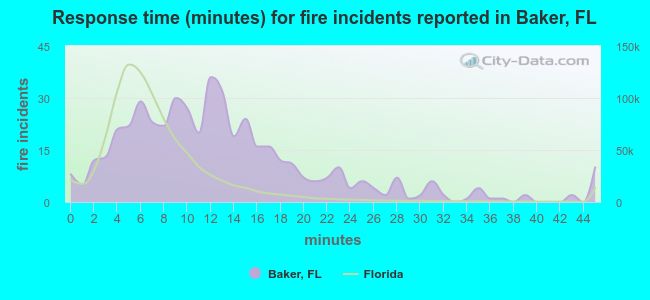Response time (minutes) for fire incidents reported in Baker, FL