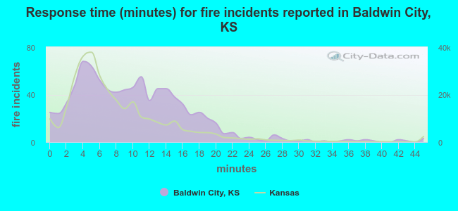 Response time (minutes) for fire incidents reported in Baldwin City, KS