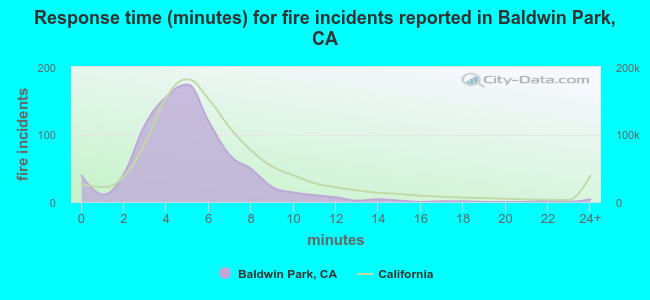 Response time (minutes) for fire incidents reported in Baldwin Park, CA