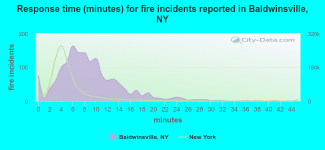 Response time (minutes) for fire incidents reported in Baldwinsville, NY