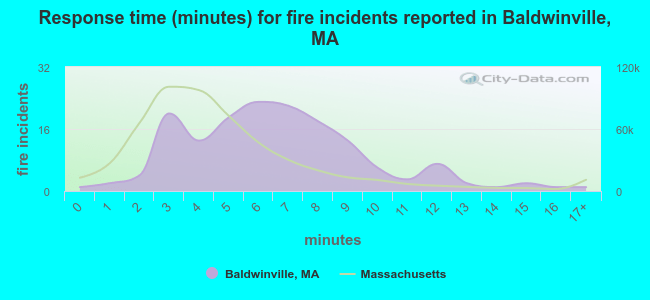 Response time (minutes) for fire incidents reported in Baldwinville, MA