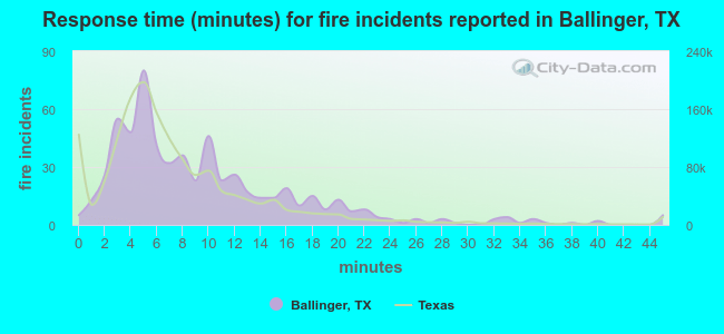 Response time (minutes) for fire incidents reported in Ballinger, TX