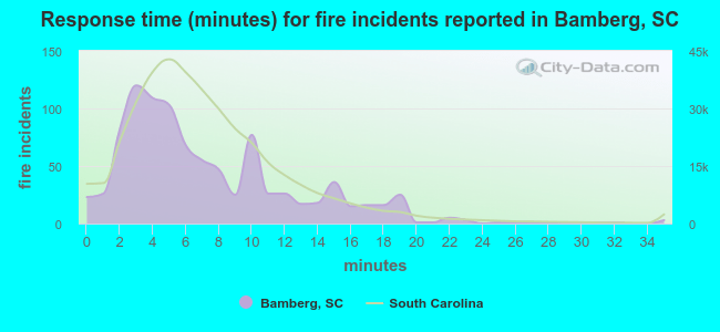 Response time (minutes) for fire incidents reported in Bamberg, SC