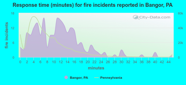 Response time (minutes) for fire incidents reported in Bangor, PA