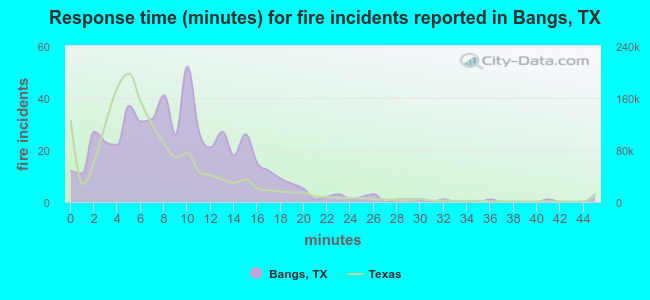 Response time (minutes) for fire incidents reported in Bangs, TX