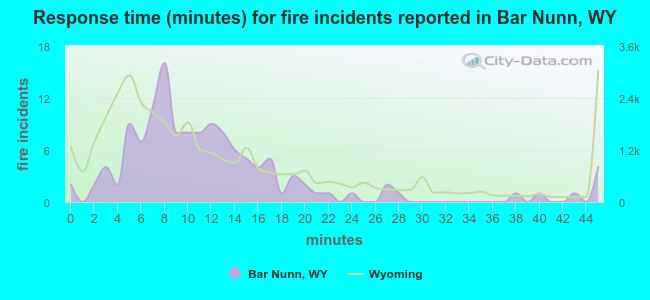 Response time (minutes) for fire incidents reported in Bar Nunn, WY