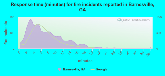 Response time (minutes) for fire incidents reported in Barnesville, GA
