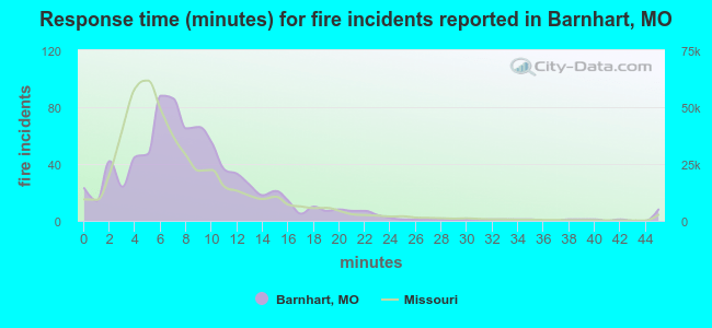 Response time (minutes) for fire incidents reported in Barnhart, MO
