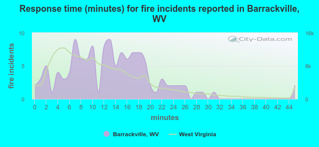 Response time (minutes) for fire incidents reported in Barrackville, WV