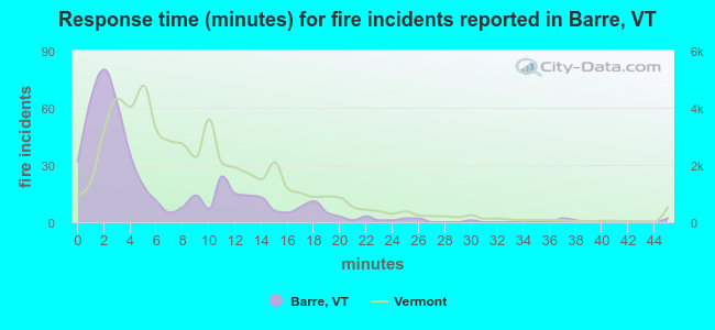 Response time (minutes) for fire incidents reported in Barre, VT