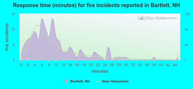 Response time (minutes) for fire incidents reported in Bartlett, NH