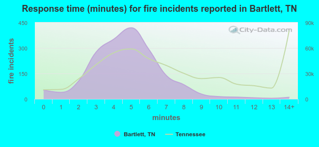 Response time (minutes) for fire incidents reported in Bartlett, TN