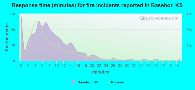 Response time (minutes) for fire incidents reported in Basehor, KS