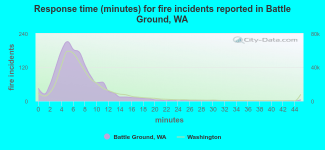 Response time (minutes) for fire incidents reported in Battle Ground, WA