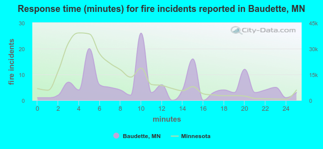Response time (minutes) for fire incidents reported in Baudette, MN