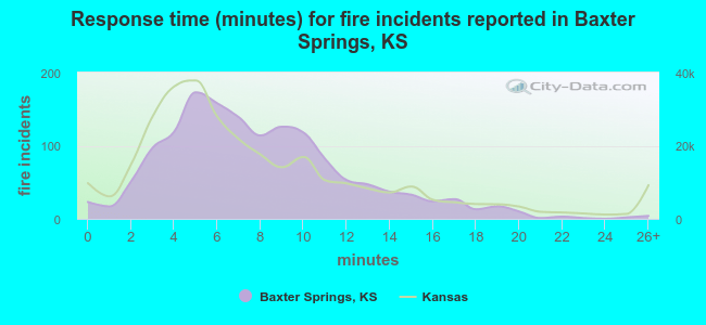 Response time (minutes) for fire incidents reported in Baxter Springs, KS