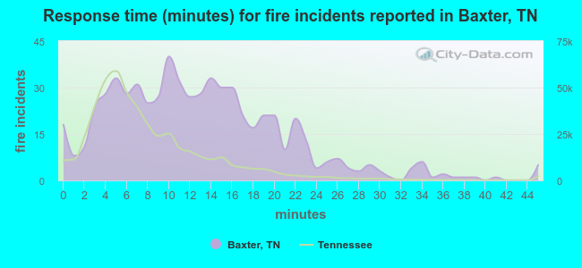 Response time (minutes) for fire incidents reported in Baxter, TN
