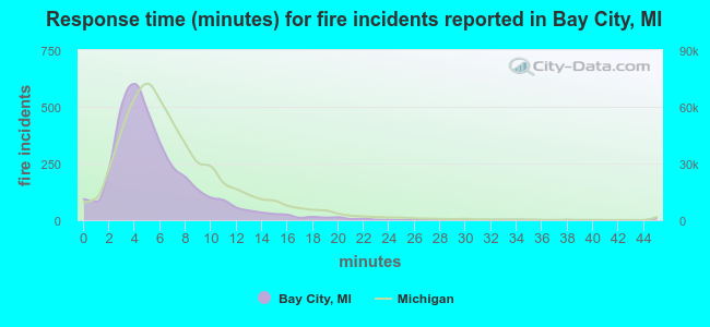 Response time (minutes) for fire incidents reported in Bay City, MI