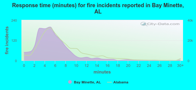 Response time (minutes) for fire incidents reported in Bay Minette, AL
