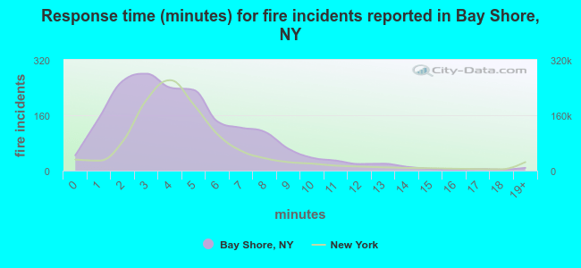 Response time (minutes) for fire incidents reported in Bay Shore, NY