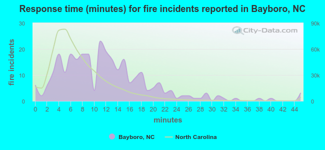 Response time (minutes) for fire incidents reported in Bayboro, NC