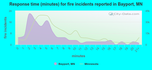 Response time (minutes) for fire incidents reported in Bayport, MN