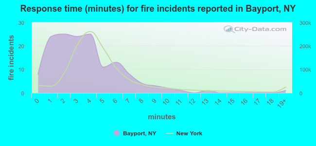 Response time (minutes) for fire incidents reported in Bayport, NY